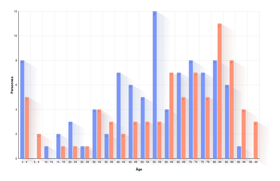 Âge lors du décès