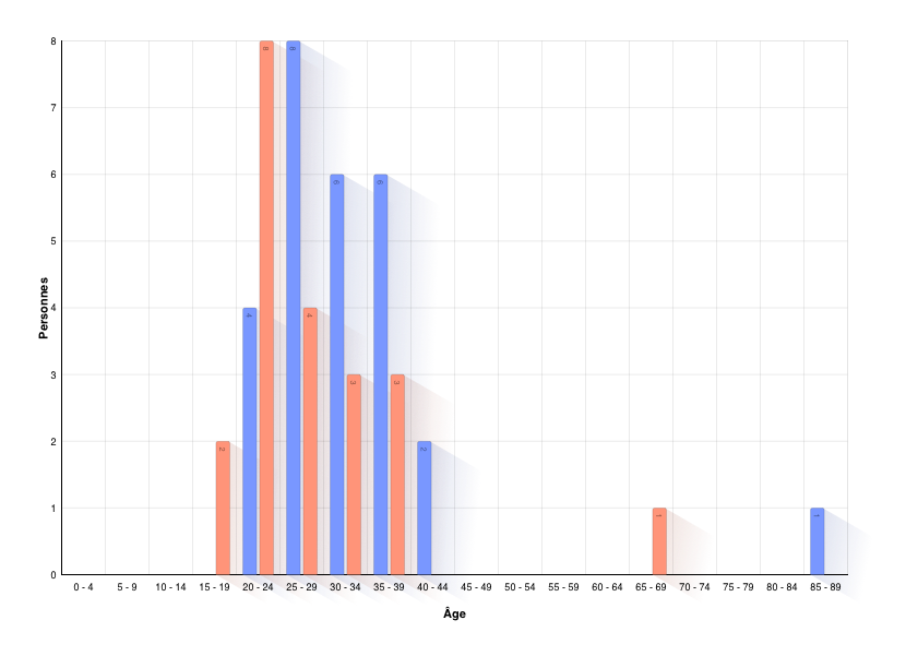 Âge lors du mariage