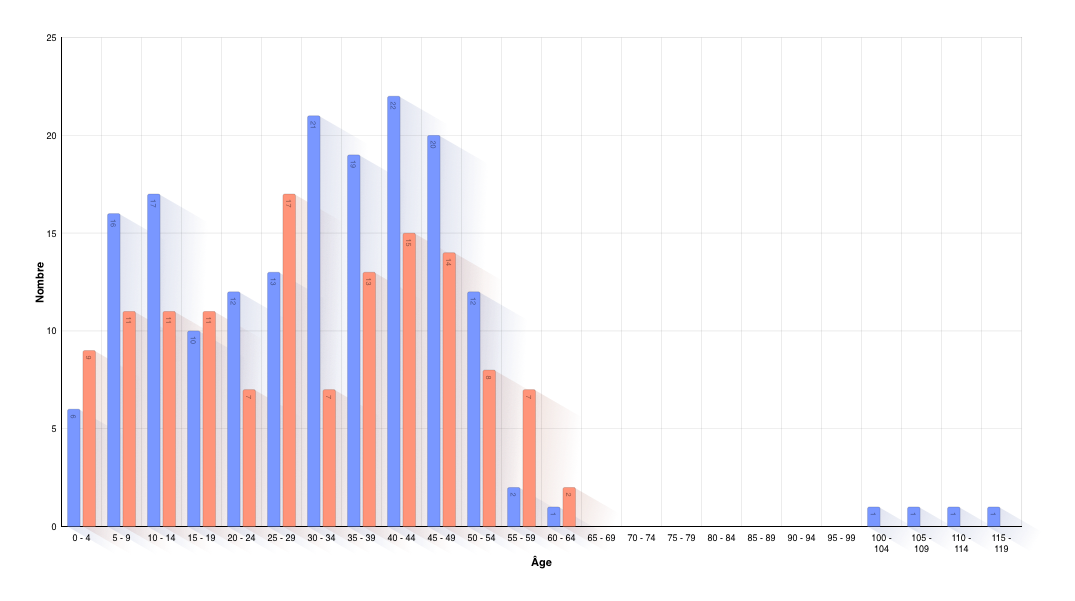 Âge de l'enfant au décès des parents