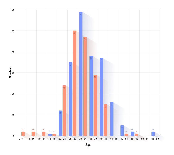 Âge des parents à la naissance de l'enfant