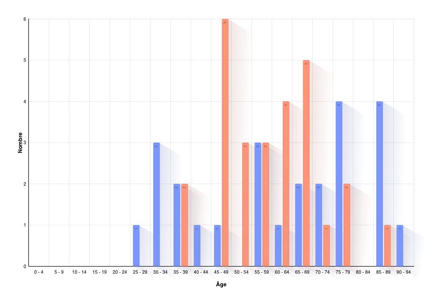 Âge de la personne au décès du conjoint