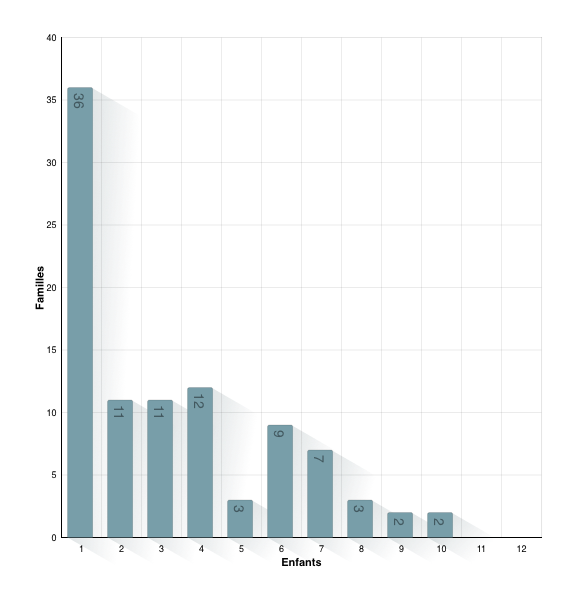 Enfants par famille