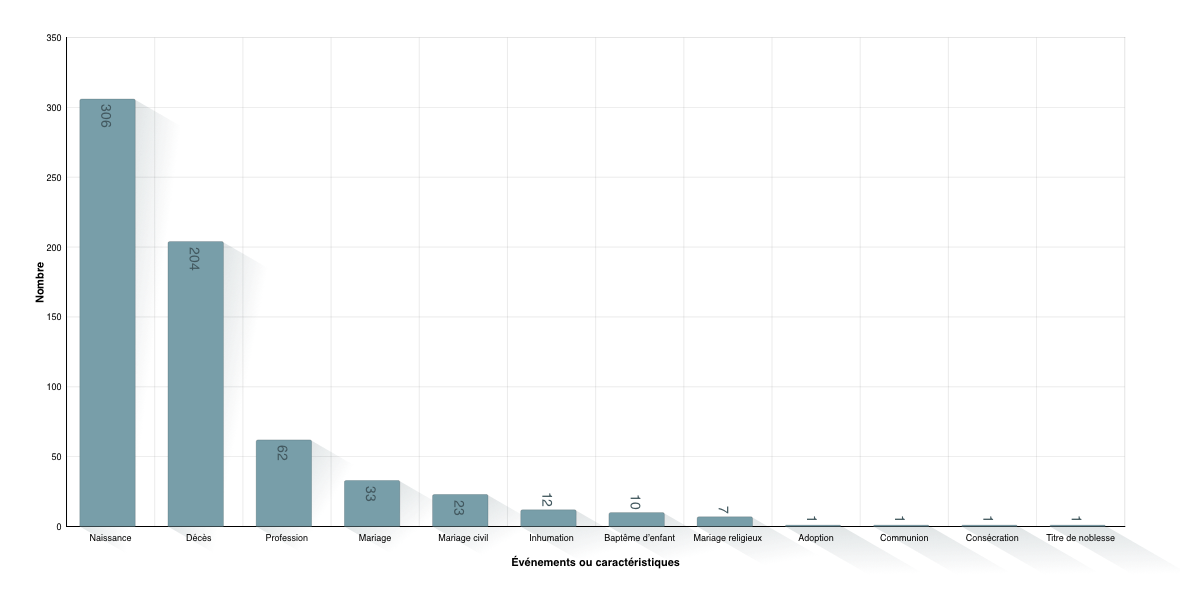 Types d'événements ou caractéristiques