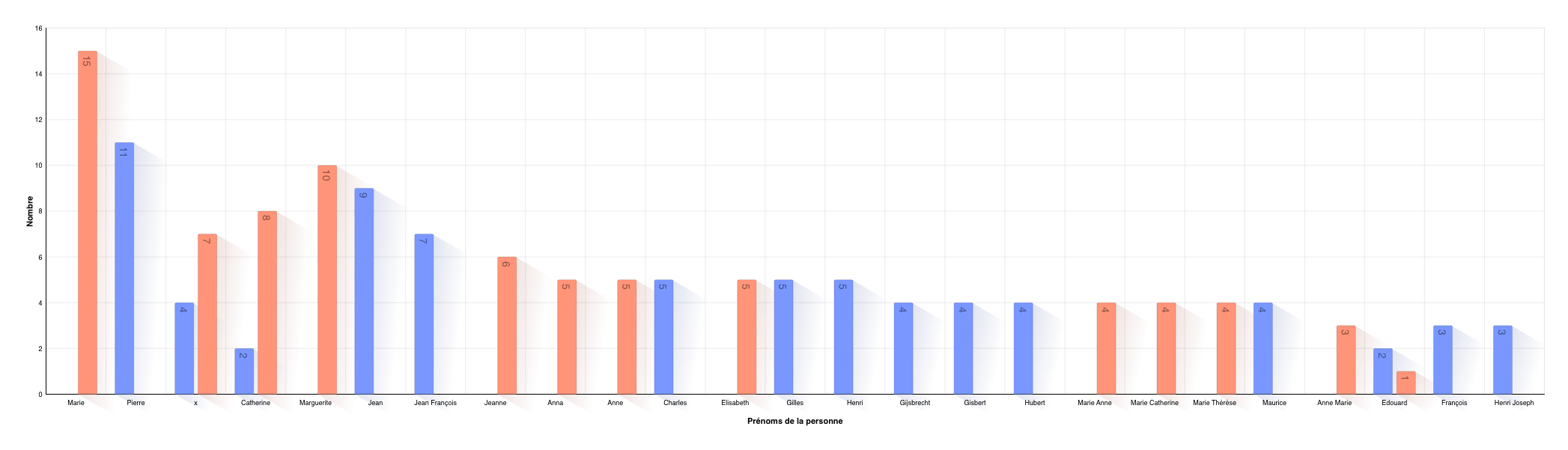 Répartition des prénoms