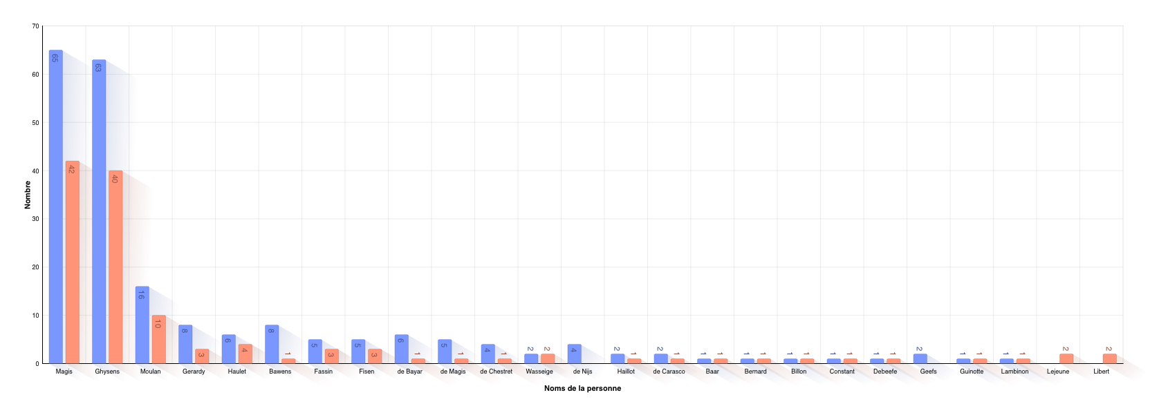 Répartition des noms