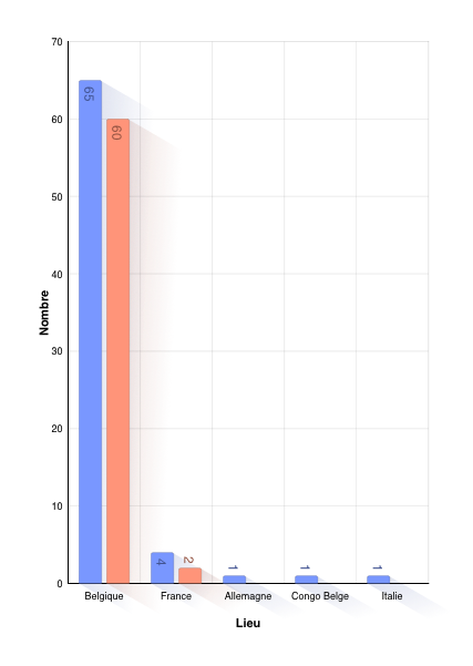 Pays de décès