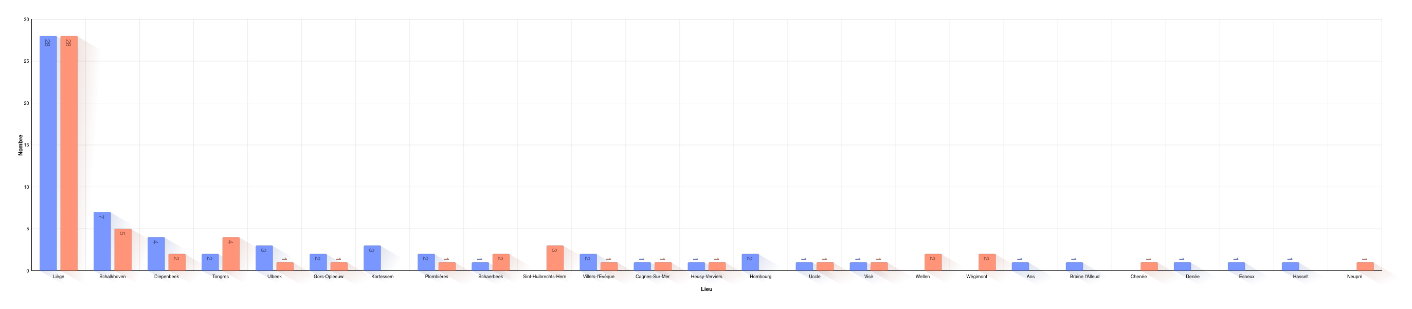 Lieu de décès