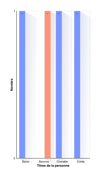 Répartition des titres