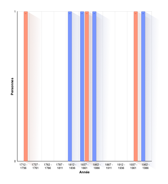 Année d'inhumation